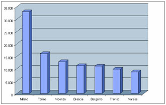 Export province del made in Italy - anno 2010 - milioni di euro - export convertito con tasso cambio medio annuale